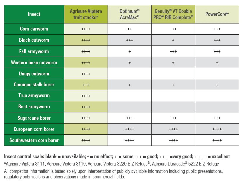 Syngenta Trait Chart